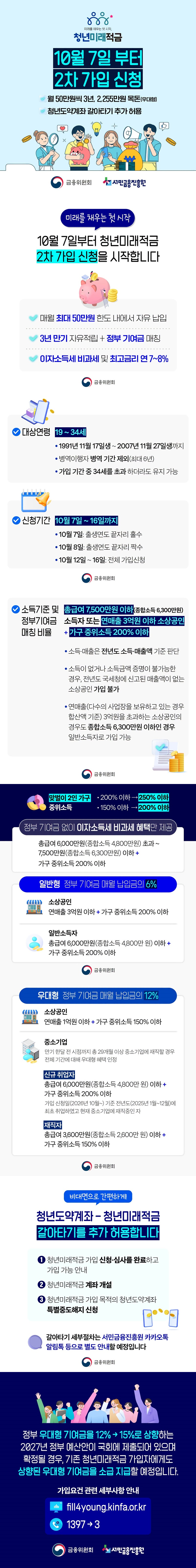 미래를 채우는 첫 시작, 청년미래적금 10월 7일부터 2차 가입 신청 · 월 50만 원씩 3년, 2255만 원 목돈(우대형) · 청년도약계좌 갈아타기 추가 허용 10월 7일부터 '미래를 채우는 첫 시작' 청년미래적금 2차 가입 신청을 시작합니다. · 매월 최대 50만 원 한도 내에서 자유 납입 · 3년 만기 자유적립 + 정부 기여금 매칭 · 이자소득세 비과세 및 최고금리 연 7~8% ■ 대상연령: 19~34세 · 1991년 11월 17일생 ~ 2007년 11월 27일생까지 · 병역이행자 병역 기간 제외(최대 6년) · 가입 기간 중 34세를 초과하더라도 유지 가능 ■ 신청기간: 10월 7일 ~ 16일까지 · 10월 7일: 출생연도 끝자리 홀수 · 10월 8일: 출생연도 끝자리 짝수 · 10월 12일 ~ 16일: 전체 가입신청 ■ 소득기준 및 정부기여금 매칭 비율 총급여 7500만 원 이하(종합소득 6300만 원) 소득자 또는 연매출 3억 원 이하 소상공인 + 가구 중위소득 200% 이하 · 소득·매출은 전년도 소득·매출액 기준 판단 · 소득이 없거나 소득금액 증명이 불가능한 경우, 전년도 국세청에 신고된 매출액이 없는 소상공인 가입 불가 · 연매출(다수의 사업장을 보유하고 있는 경우 합산액 기준) 3억 원을 초과하는 소상공인의 경우도 종합소득 6300만 원 이하인 경우 일반소득자로 가입 가능 <맞벌이 2인 가구 중위소득> · 200% 이하 → 250% 이하 · 150% 이하 → 200% 이하 ■ 정부 기여금 없이 이자소득세 비과세 혜택만 제공 총급여 6000만 원(종합소득 4800만 원) 초과 ~ 7500만 원(종합소득 6300만 원) 이하 + 가구 중위소득 200% 이하 △ (일반형) 정부 기여금 매월 납입금의 6% · 소상공인 연매출 3억 원 이하 + 가구 중위소득 200% 이하 · 일반소득자 총급여 6000만 원(종합소득 4800만 원) 이하 + 가구 중위소득 200% 이하 △ (우대형) 정부 기여금 매월 납입금의 12% · 소상공인 연매출 1억 원 이하 + 가구 중위소득 150% 이하 · 중소기업 만기 한달 전 시점까지 총 29개월 이상 중소기업에 재직할 경우 전체 기간에 대해 우대형 혜택 인정 - 신규 취업자 총급여 6000만 원(종합소득 4800만 원) 이하 + 가구 중위소득 200% 이하 가입 신청일(2026년 10월~) 기준 전년도(2025년 1월~12월)에 최초 취업하였고 현재 중소기업에 재직중인 자 - 재직자 총급여 3600만 원(종합소득 2600만 원) 이하 + 가구 중위소득 150% 이하 비대면으로 간편하게! ■ 청년도약계좌 – 청년미래적금 갈아타기를 추가 허용합니다. ① 청년미래적금 가입 신청·심사를 완료하고 가입 가능 안내 ② 청년미래적금 계좌 개설 ③ 청년미래적금 가입 목적의 청년도약계좌 특별중도해지 신청 갈아타기 세부절차는 서민금융진흥원 카카오톡 알림톡 등으로 별도 안내할 예정입니다. 정부 우대형 기여금을 12% → 15%로 상향하는 2027년 정부 예산안이 국회에 제출되어 있으며 확정될 경우, 기존 청년미래적금 가입자에게도 상향된 우대형 기여금을 소급 지급할 예정입니다. 